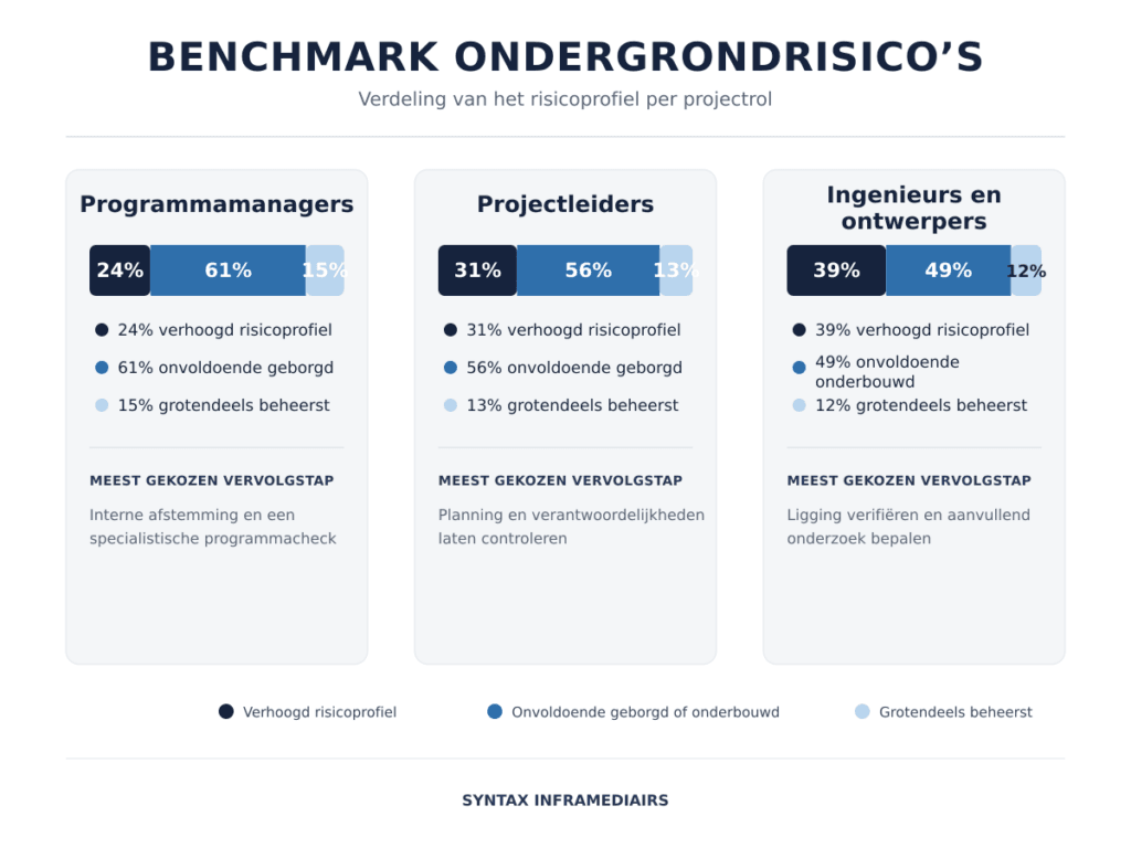 Benchmark ondergrondrisicos